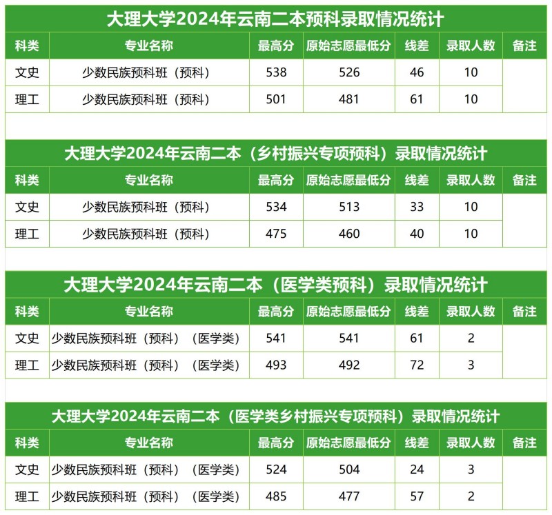 大理大学2024预科专业录取分数线 一本理科最低分512