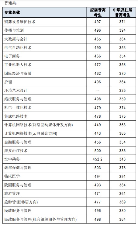 2025长沙民政职业技术学院单招分数线