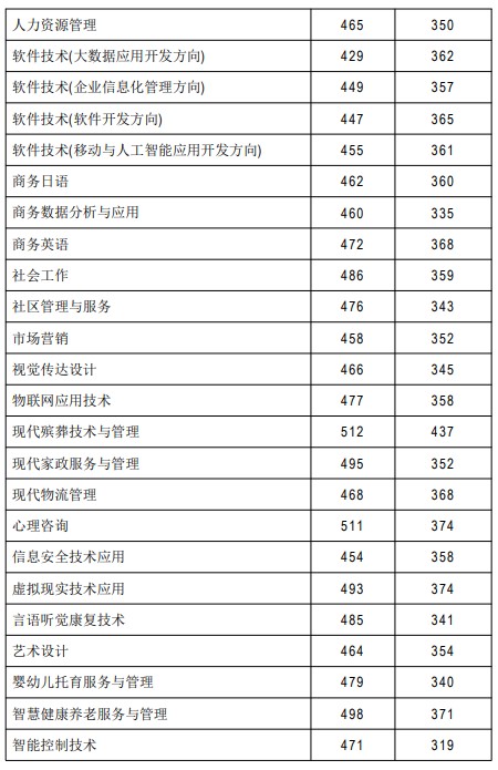 长沙民政职业学院2025单招分数线