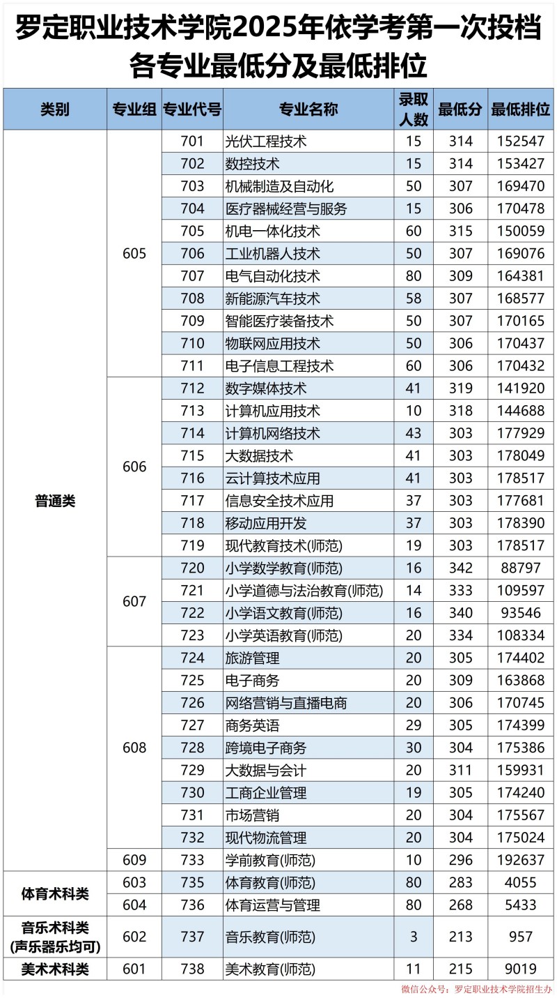 罗定职业技术学院2025春季各专业录取最低分、最低排位