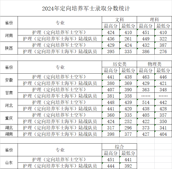 河南医学高等专科学校2024各省录取分数 定向军事最低322分