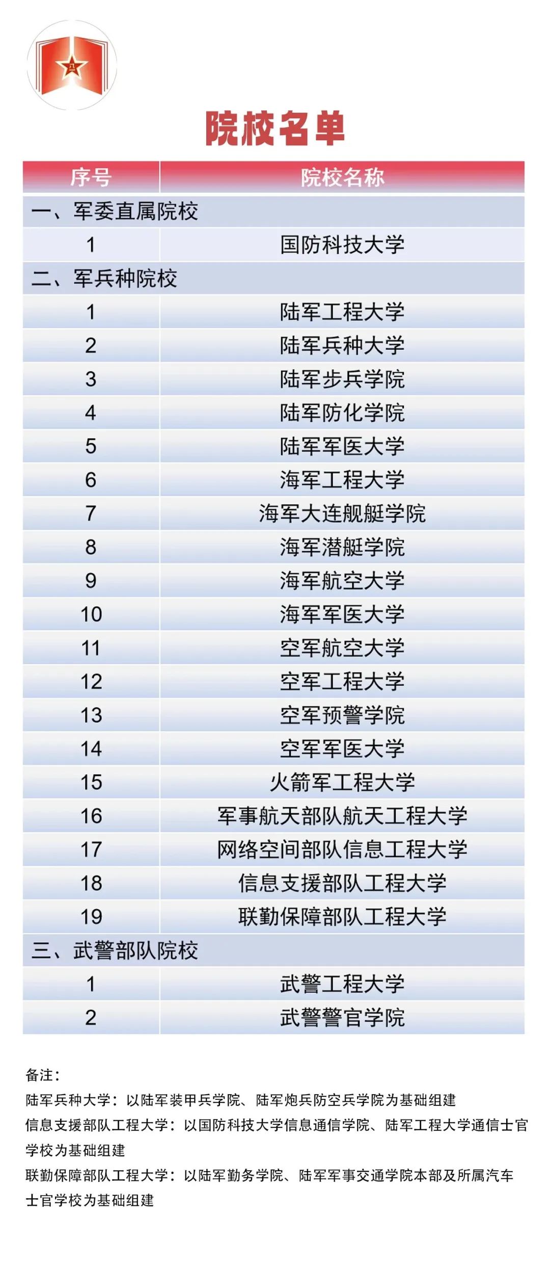 2025高考哪些军校招生 附22所名单