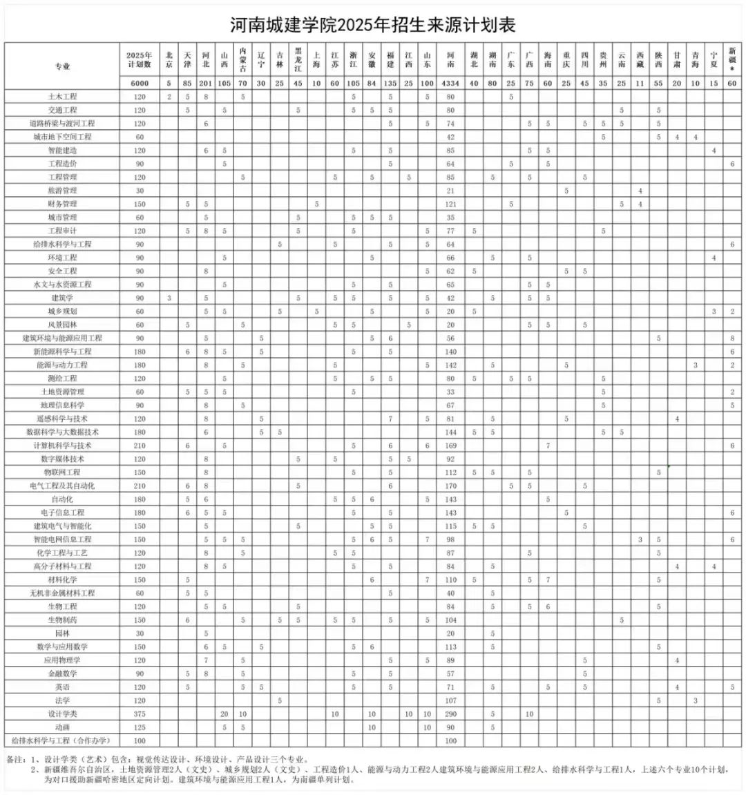 河南城建学院2025各省招生专业计划