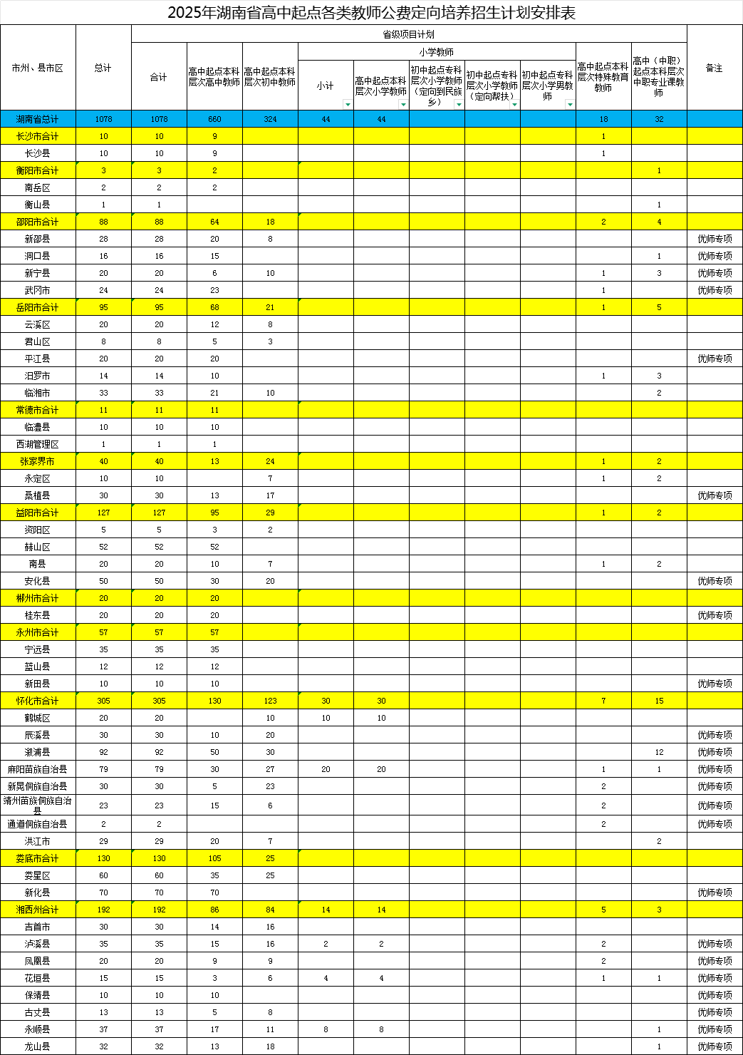 1078人！2025湖南定向师范生招生计划公布