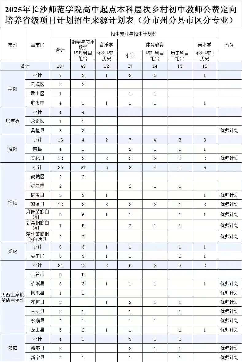 长沙师范学院2025乡村教师定向生招生计划（100人）