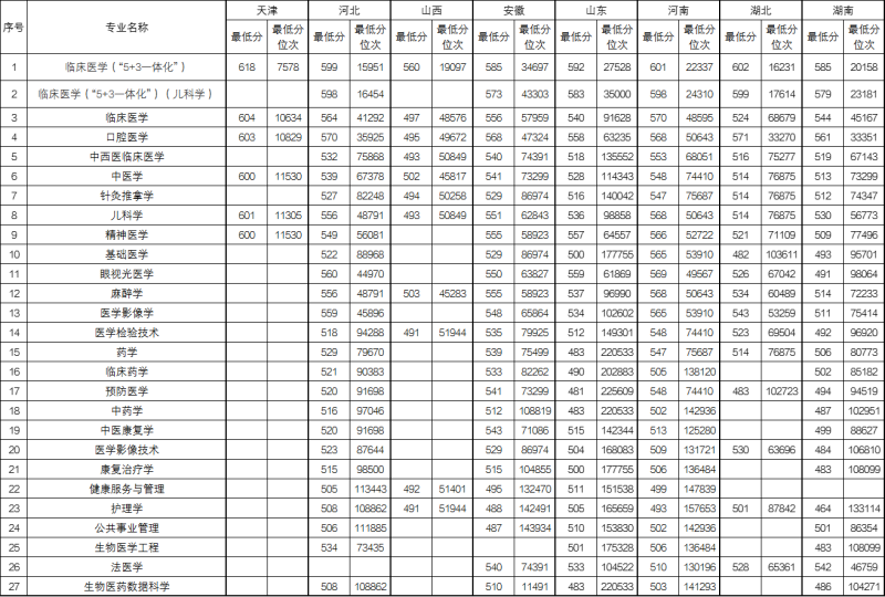 新疆医科大学2024录取分数线 最低375分（含外省及单列类）