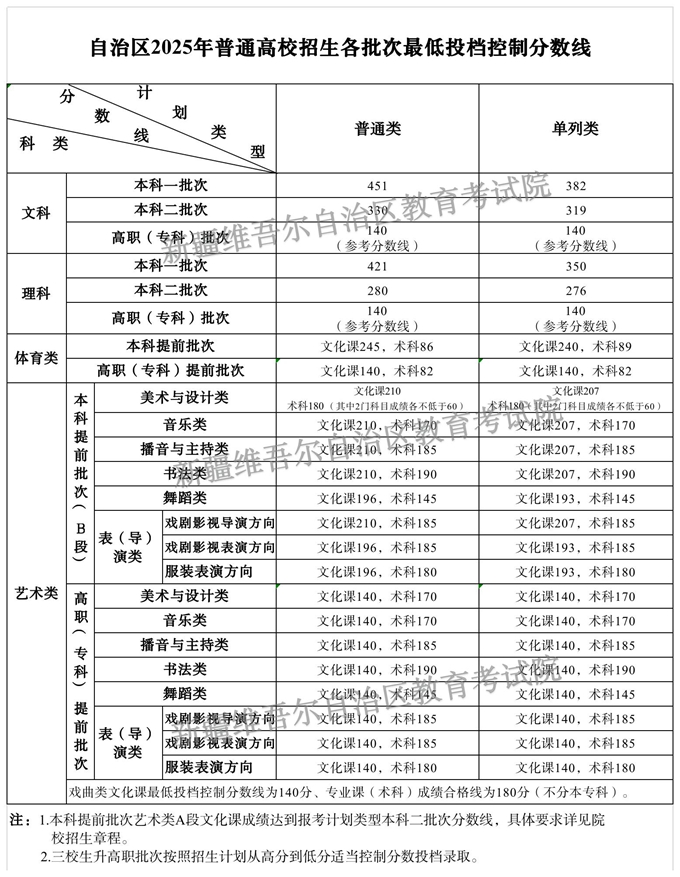 新疆2025年高考各批次控制分数线 理科一本线421分