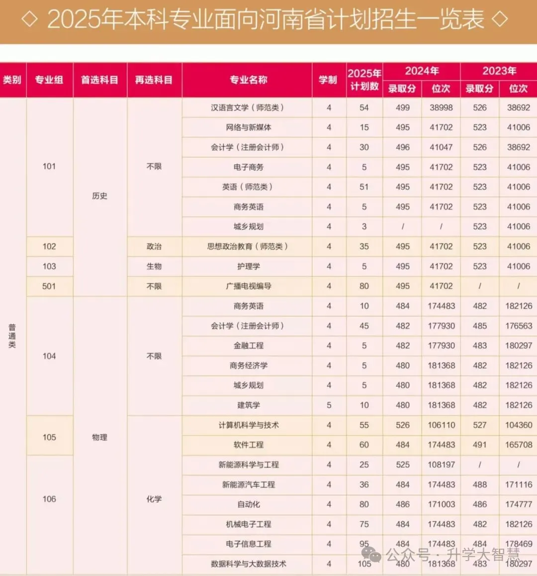 多少分能上黄淮学院？近三年录取分数线参考