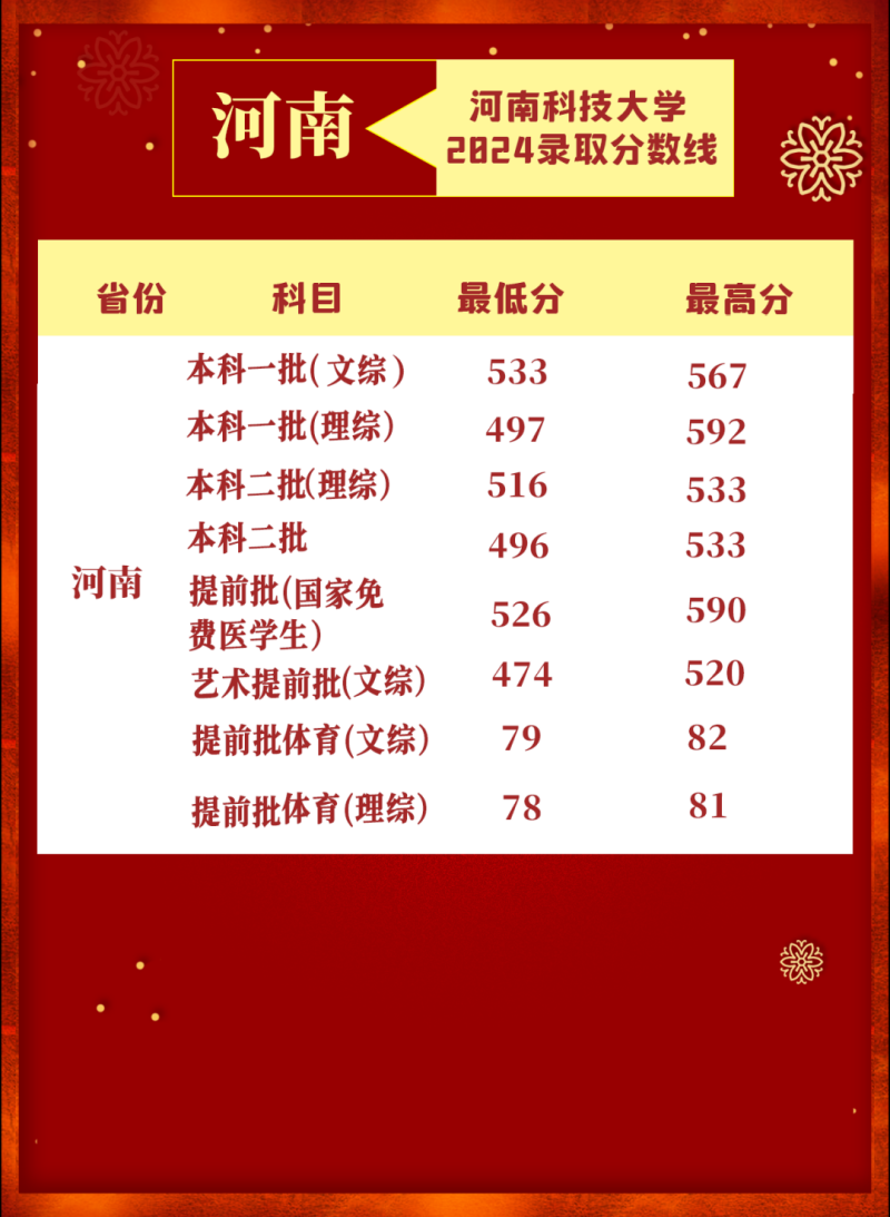 多少分能上河南科技大学 官网各省历年数据参考