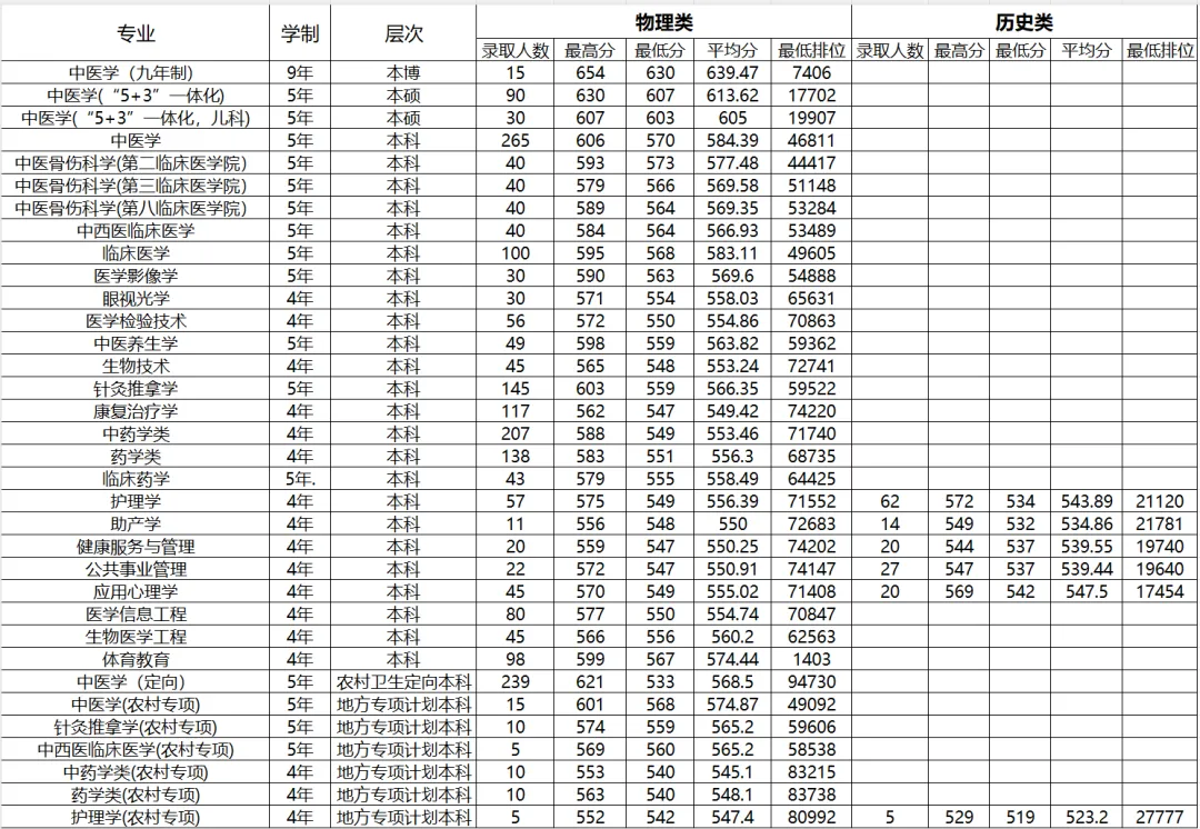 多少分能考上华南师范大学 广东物理类最低573分左右
