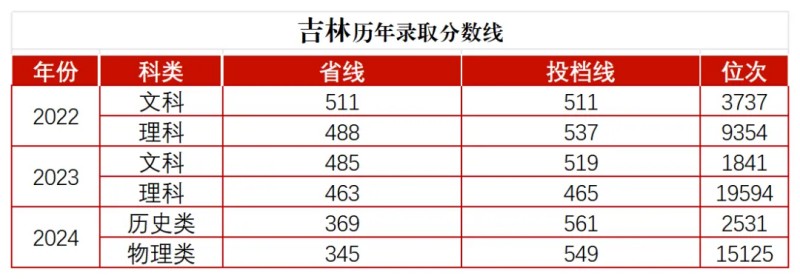 多少分能上湖南师范大学 湖南最低565分