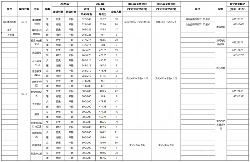 多少分能考上南阳师范学院？近两年专业最低分参考