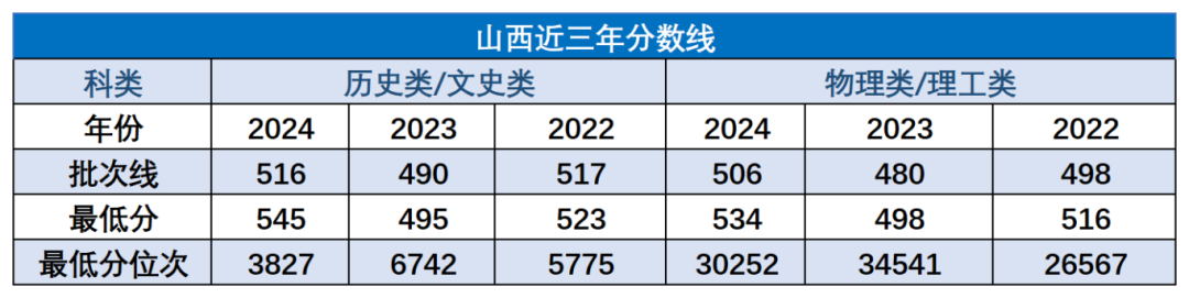多少分能考上长沙理工大学？近三年分数位次参考