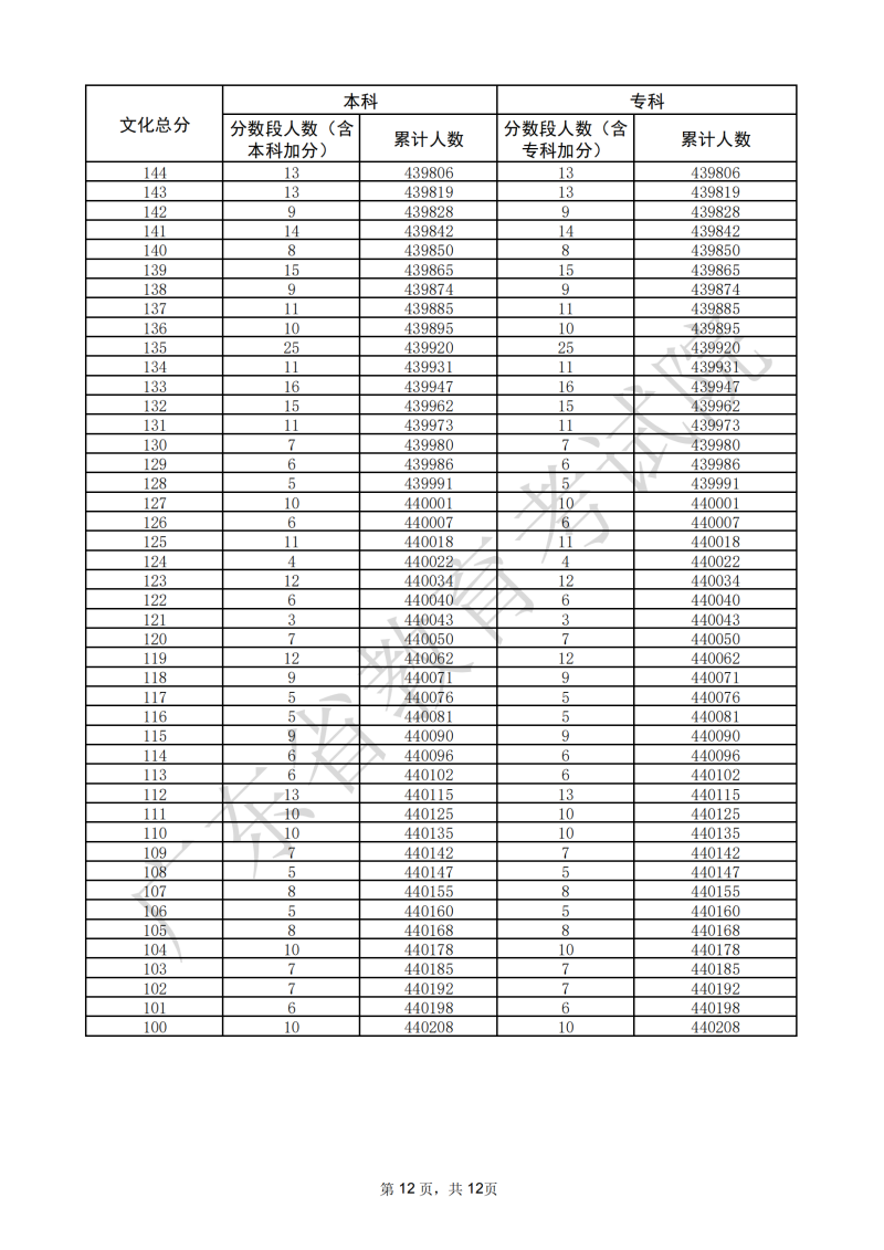 广东2025高考物理类类一分一段表 600人以上26988人