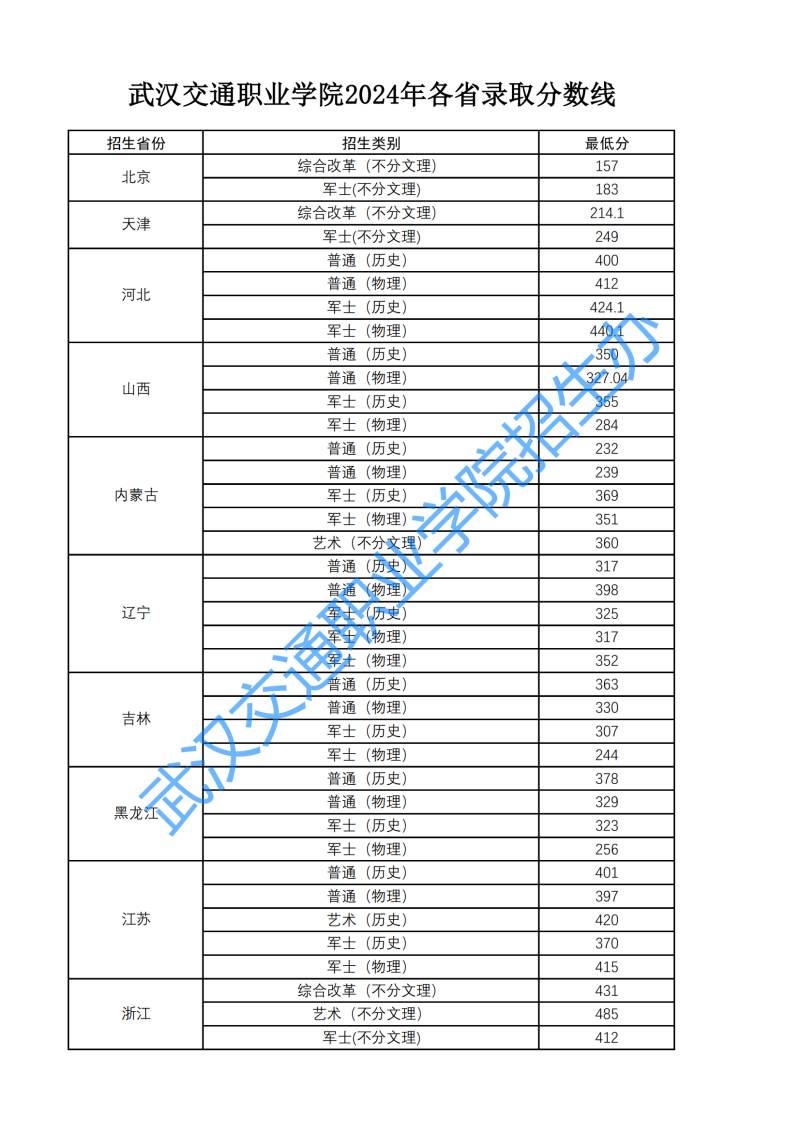 武汉交通职业学院2024各省分数线(含定向军士)