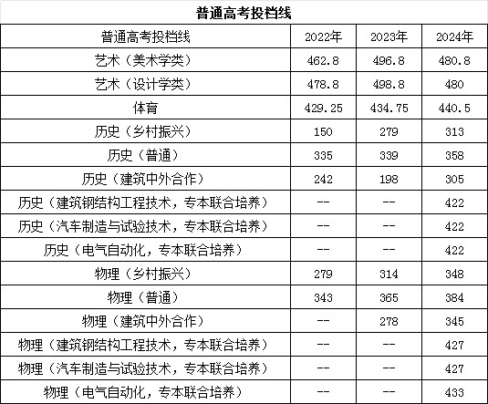 2024湖北生物科技职业学院分数线(2022-2024历年分数)
