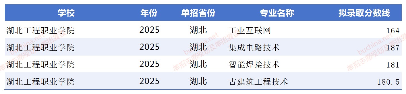 湖北工程职业学院2025单招分数线 2026单招参考