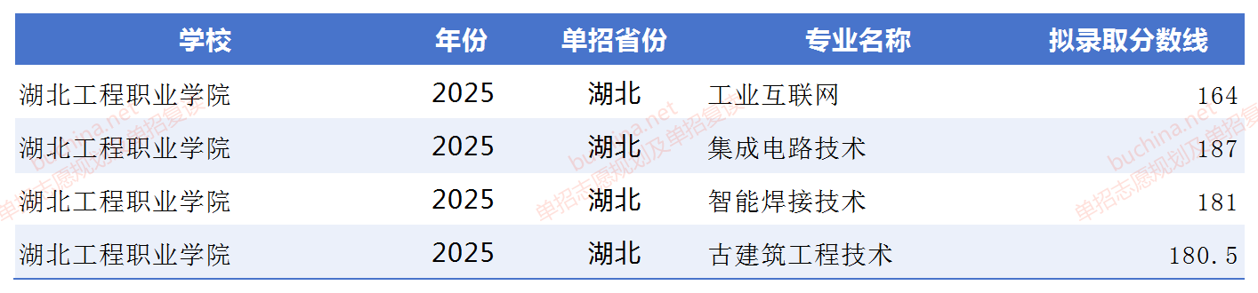 湖北工程职业学院2025单招分数线 2026单招参考