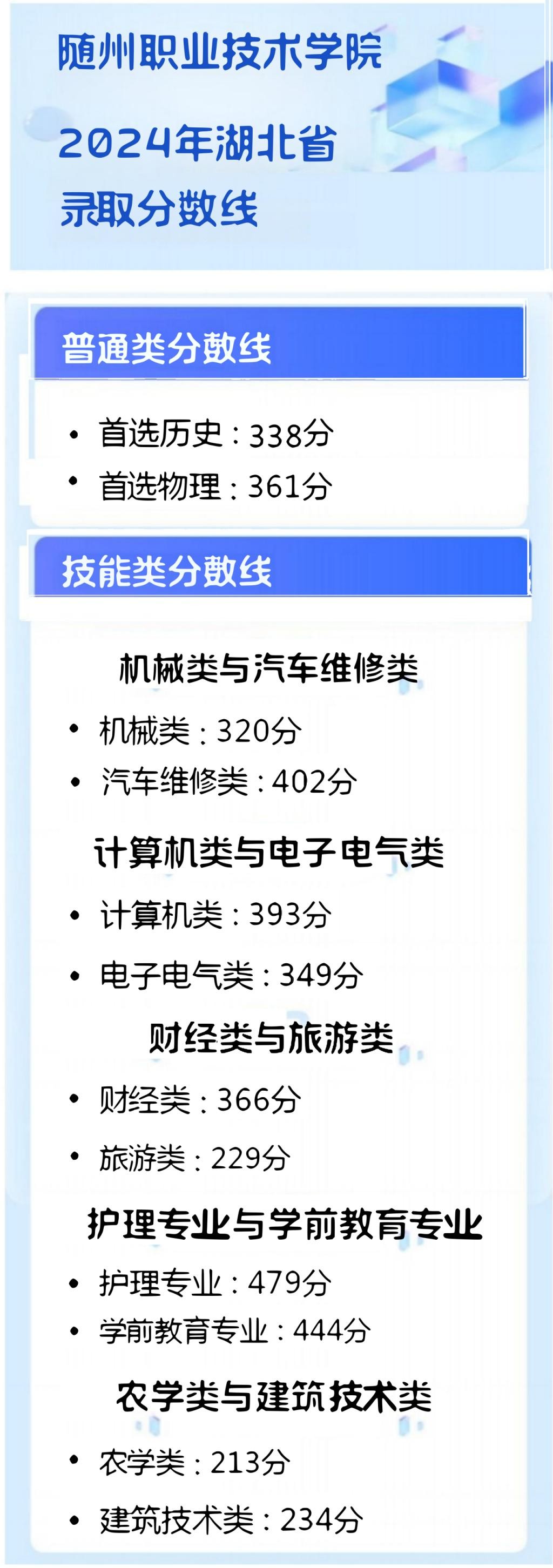 随州职业技术学院2024高考分数线 物理类最低361分