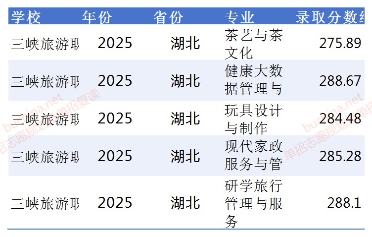 2025三峡旅游职业技术学院单招分数线