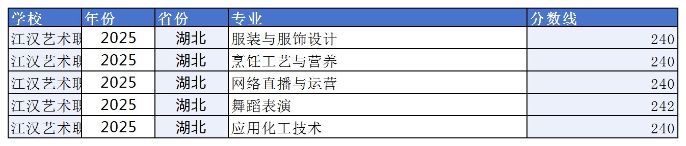 江汉艺术职业学院2025单招分数线 2026单招参考