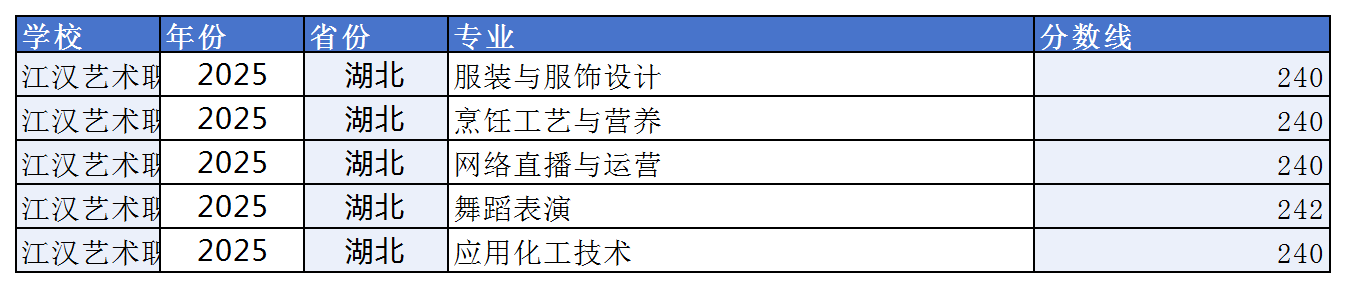 江汉艺术职业学院2025单招分数线 2026单招参考