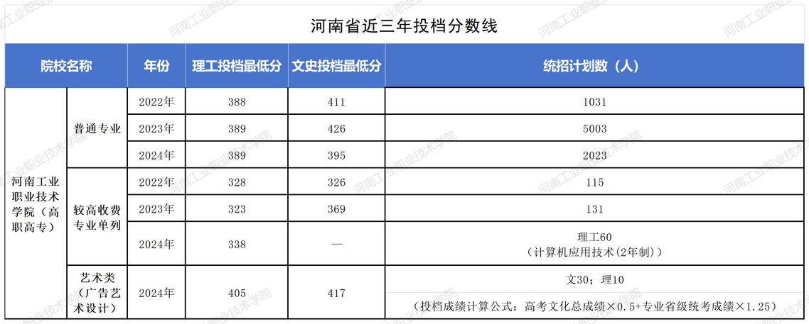 河南工业职业技术学院2022-2024分数线