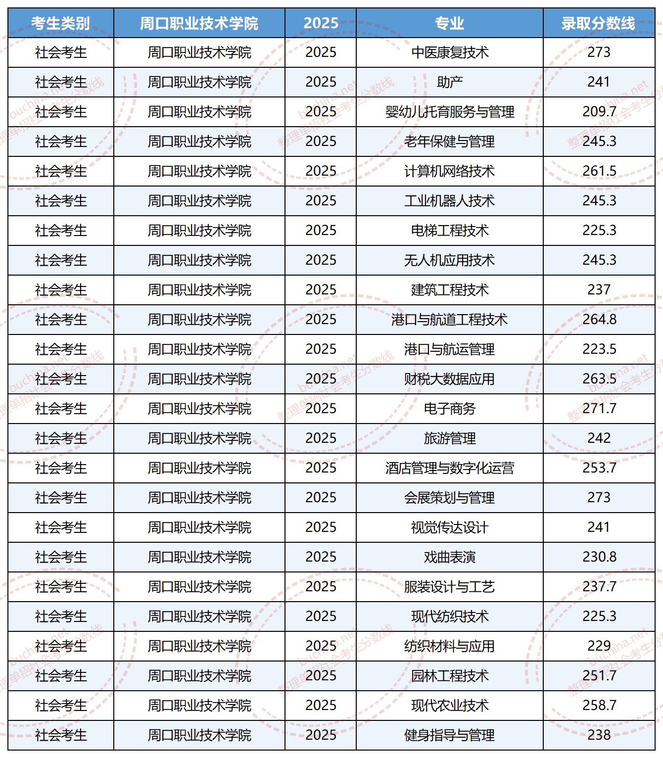 2025周口职业技术学院单招分数线(社会考生)