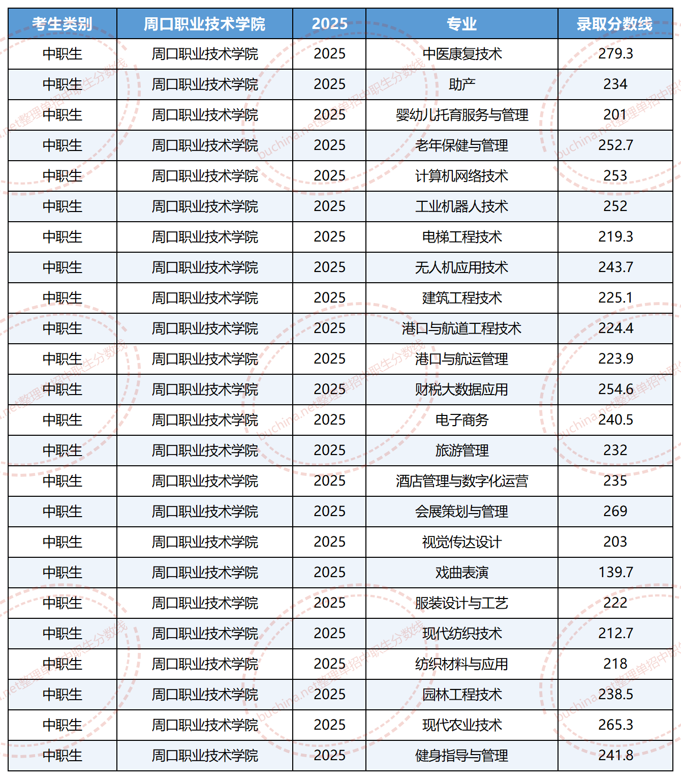 2025周口职业技术学院单招分数线(中职生) 2026单招参考