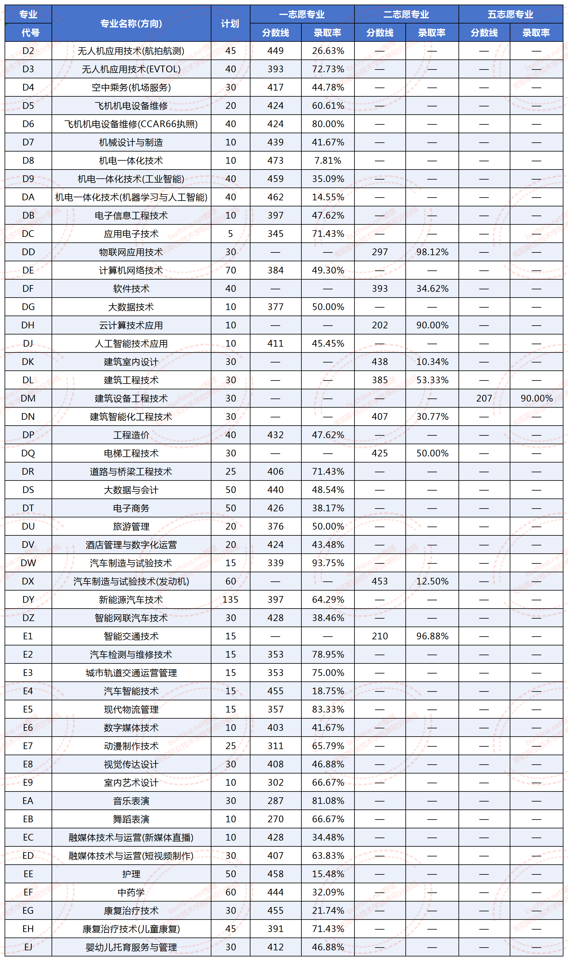 2025安阳职业技术学院录取分数线 2026单招参考最低270分