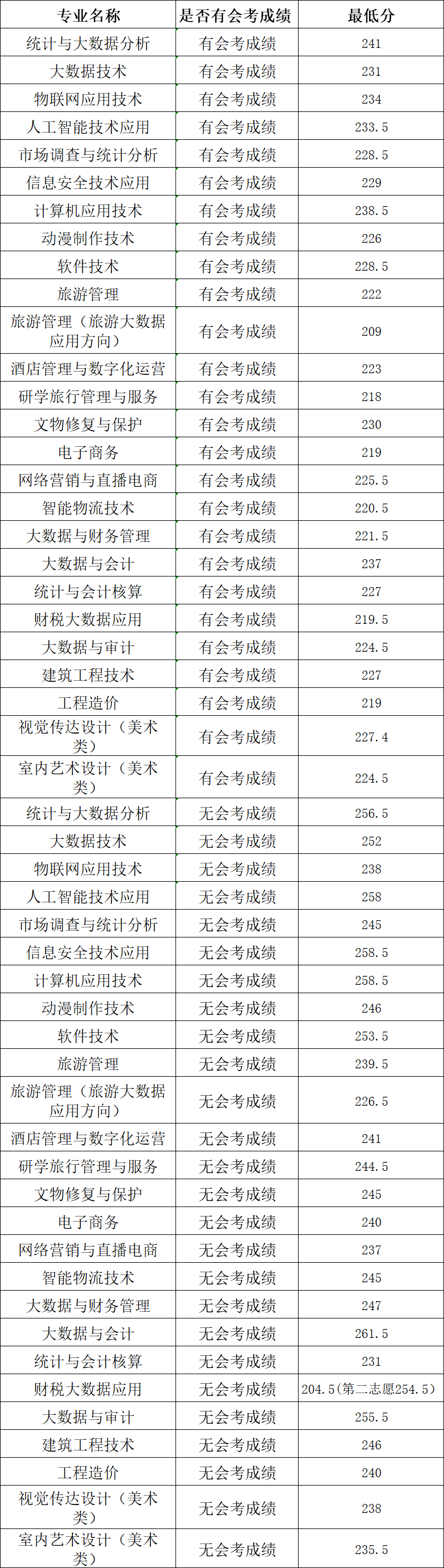 2025河南信息统计职业学院单招分数线 旅游管理分数线最低