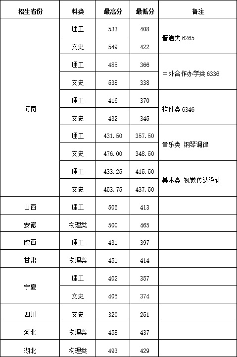 2024郑州铁路职业技术学院录取分数线 理科最低338分