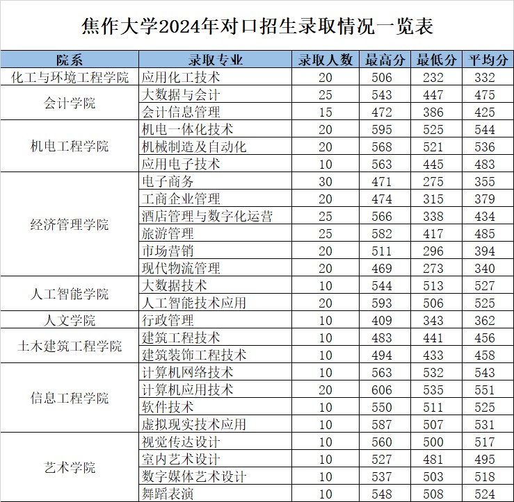 2024焦作大学分数线 理科最低257分