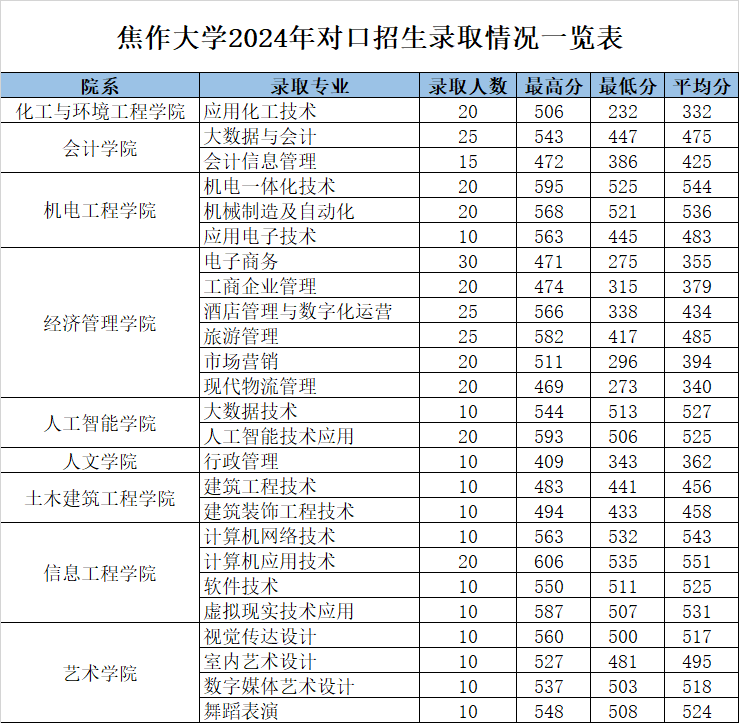 2024焦作大学录取分数线 理科最低257分