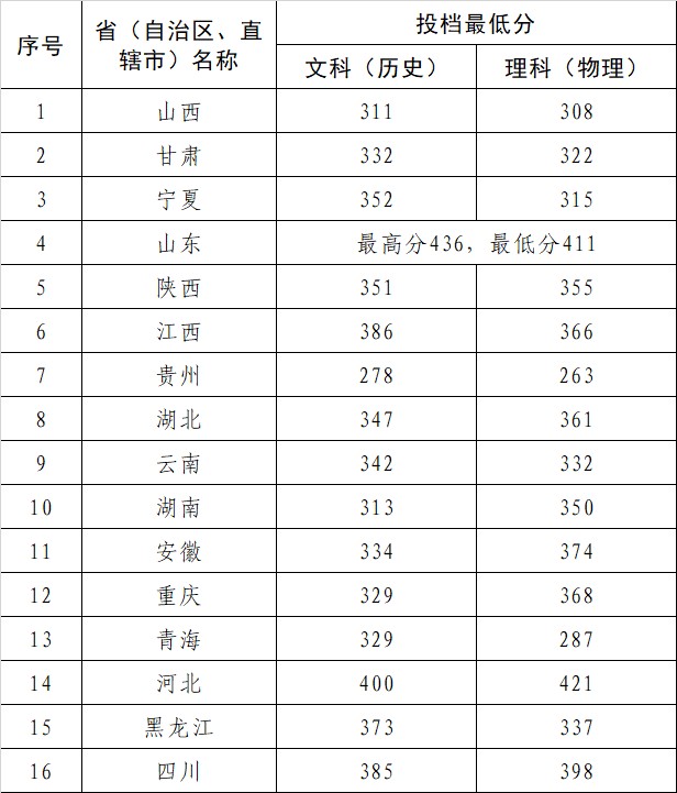 2024三门峡职业技术学院分数线