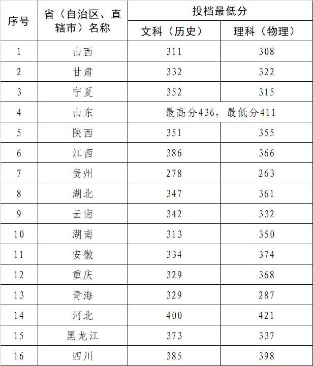 2024三门峡职业技术学院录取分数线