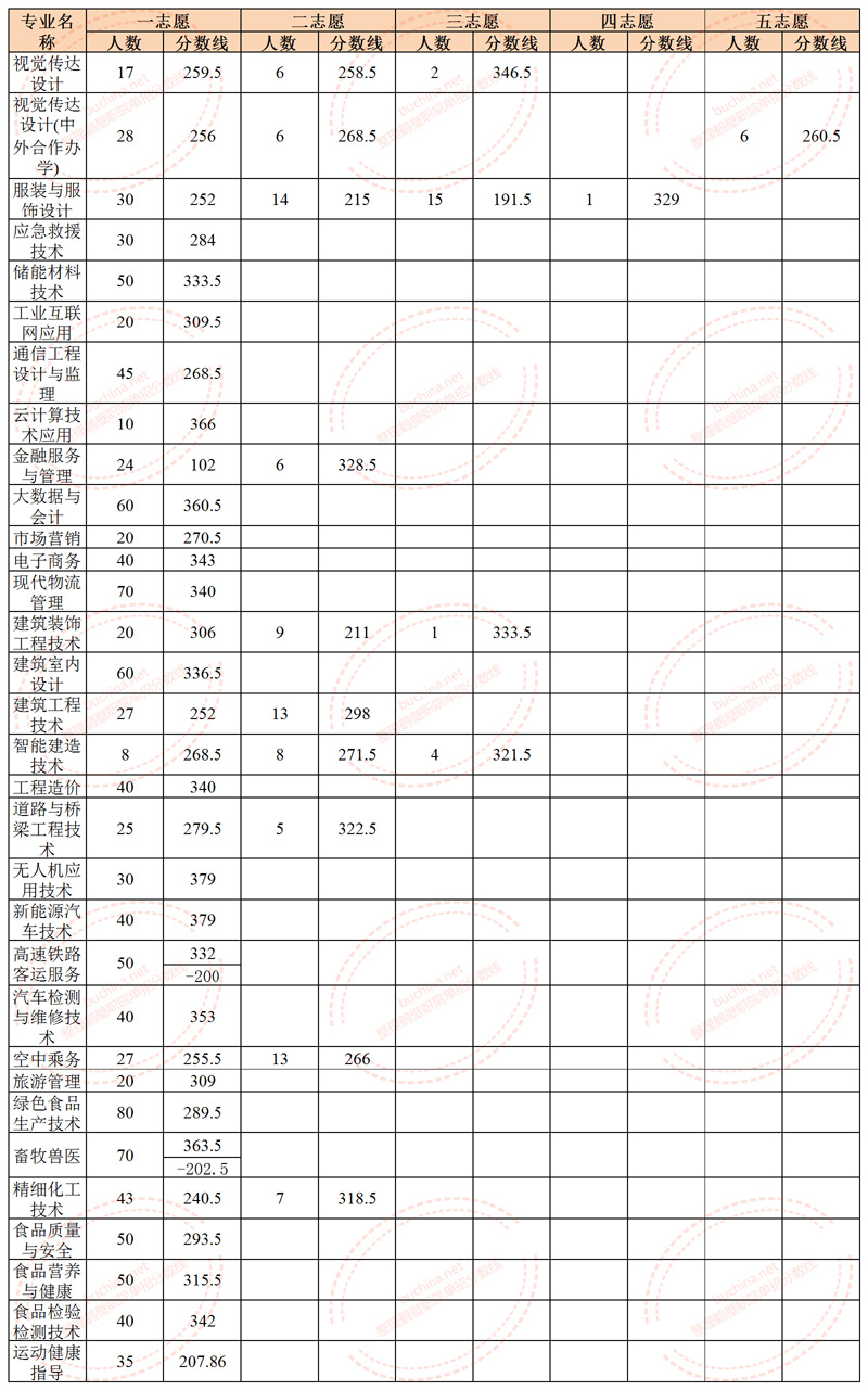 2025鹤壁职业技术学院单招录取分数线 2026单招参考