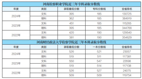 2024河南检察职业学院分数线(2022-2024历年分数)