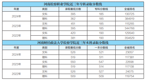2024河南检察职业学院分数线（2022-2024历年分数）