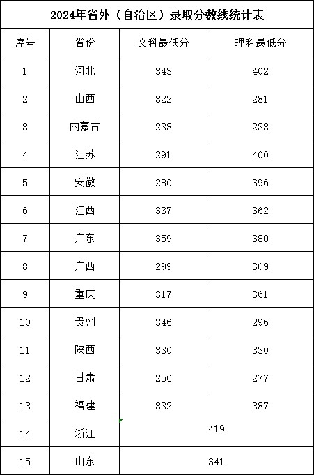 2024河南测绘职业学院分数线