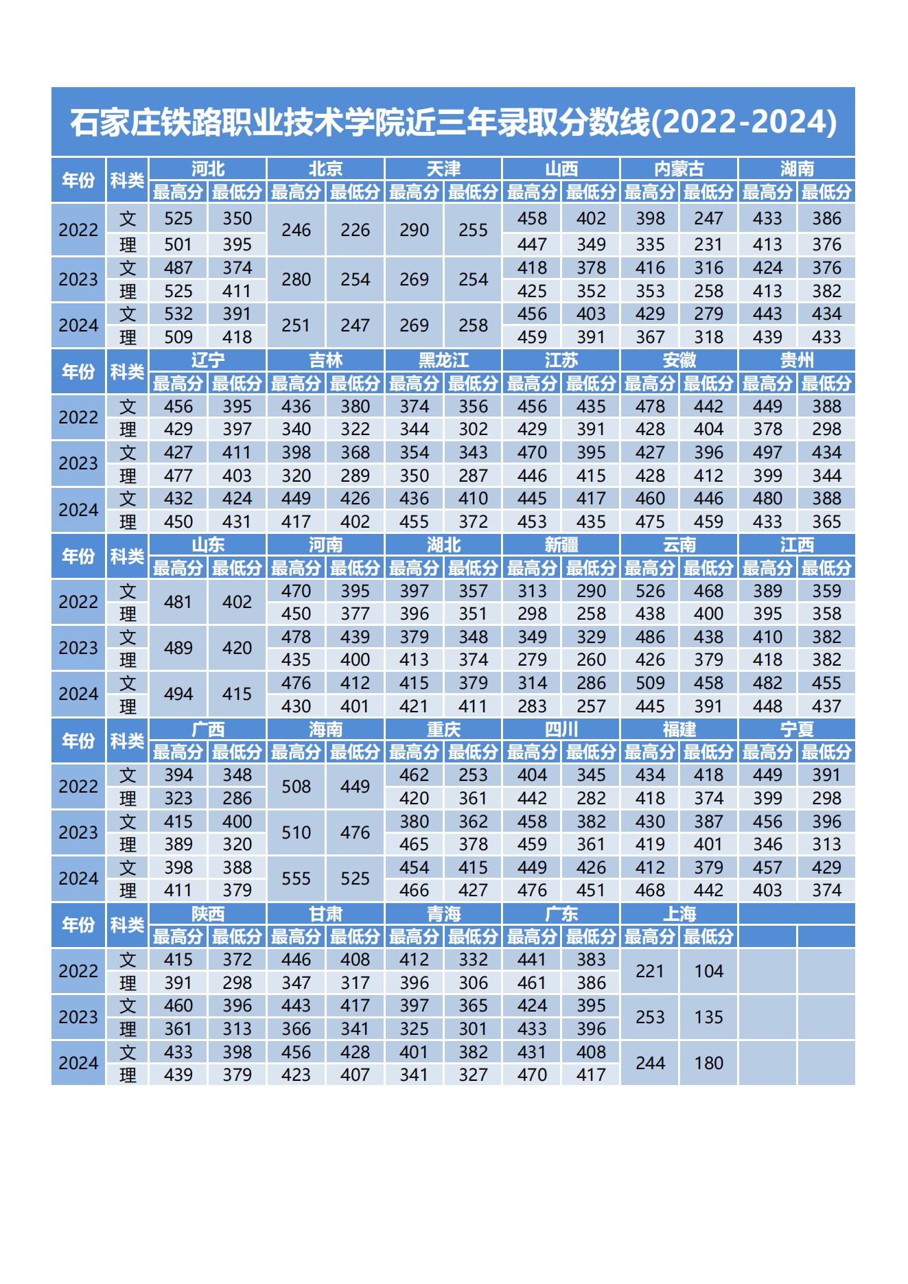 石家庄铁路职业技术学院近三年分数线(2022-2024)