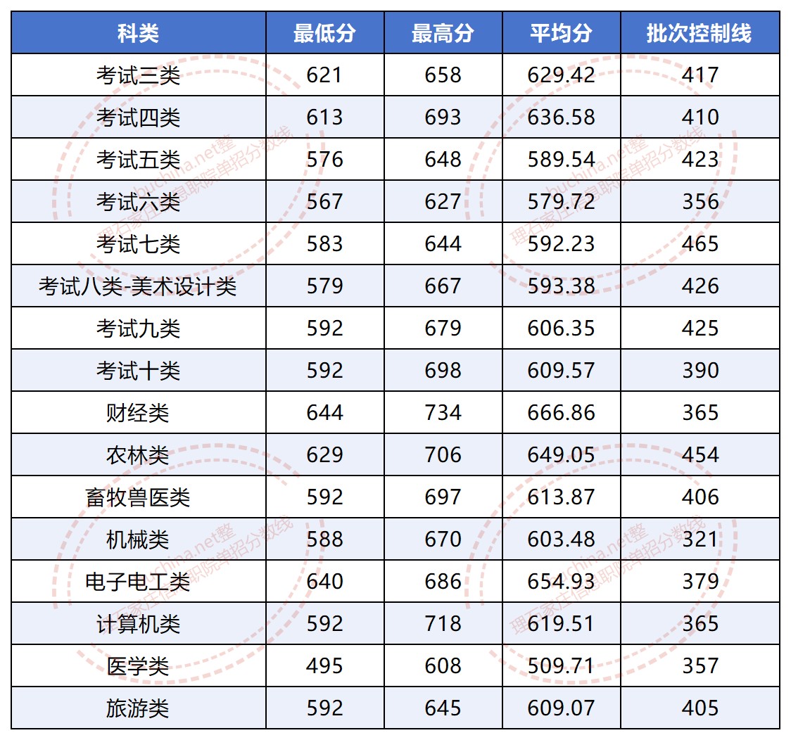 2025石家庄信息工程职业学院单招最分数线多少？ 最低495分