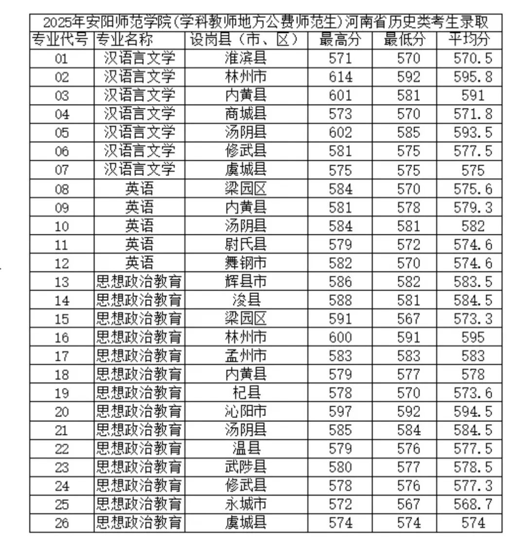 2025安阳师范学院公费师范生分数线 历史类最低567分