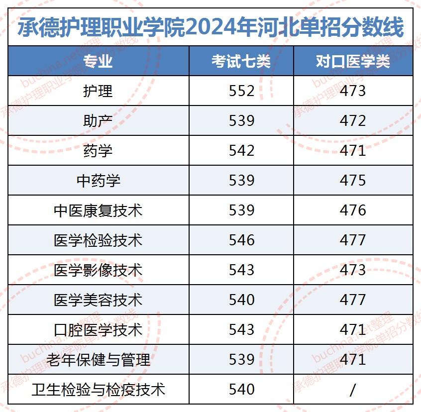 2025承德护理职业学院单招分数线：最低59分