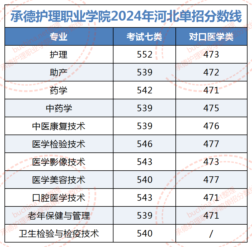 2025承德护理职业学院单招分数线 最低59分