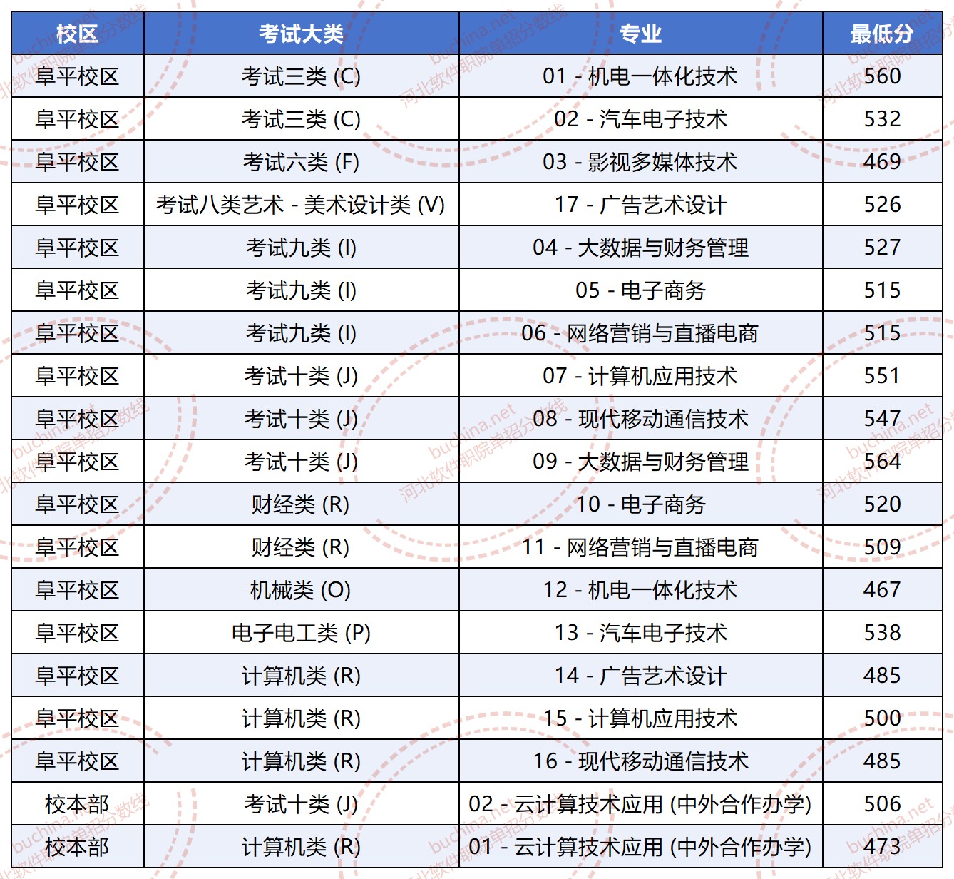 2025河北软件职业技术学院高职单招分数线 本校区最低473分