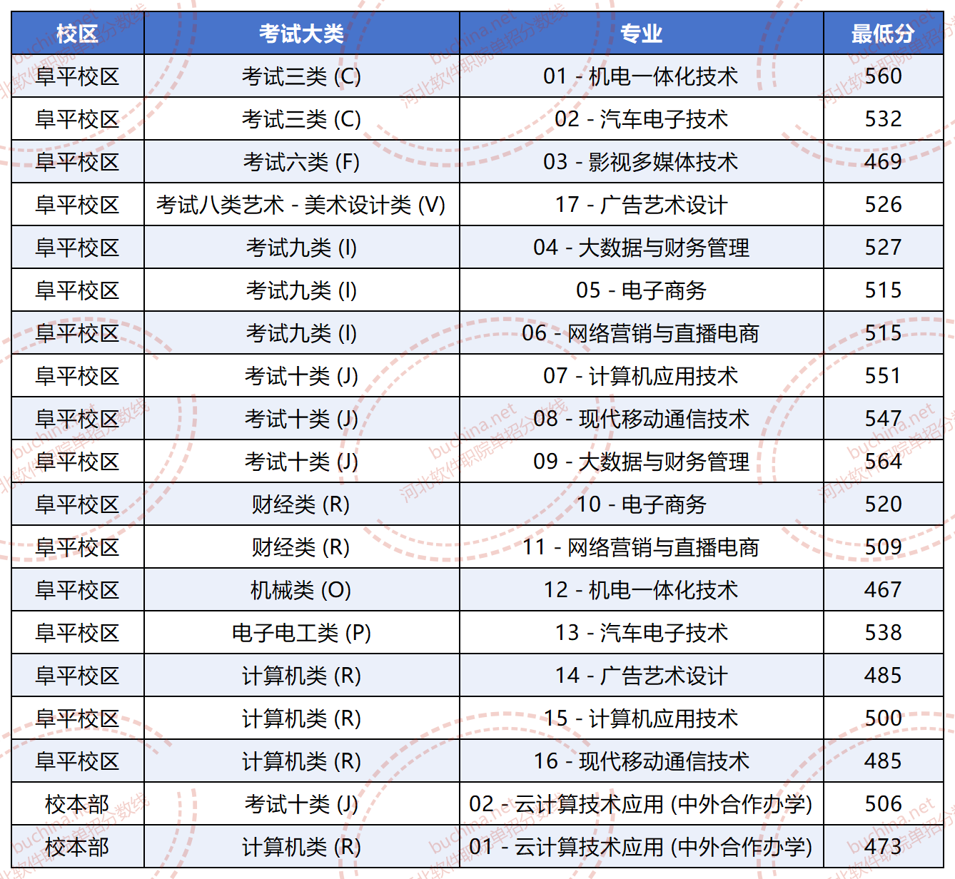2025河北软件职业技术学院高职单招分数线 本校区最低473分