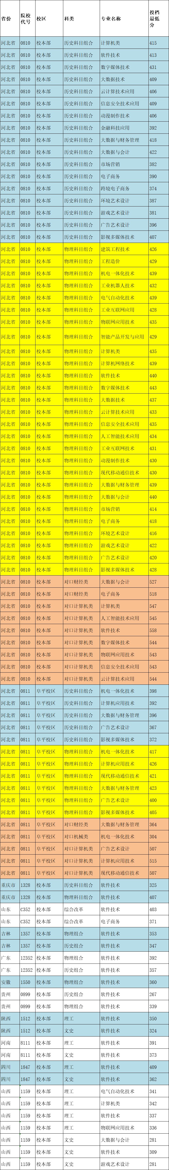 2024河北软件职业技术学院最低多少分？2025参考最低416分