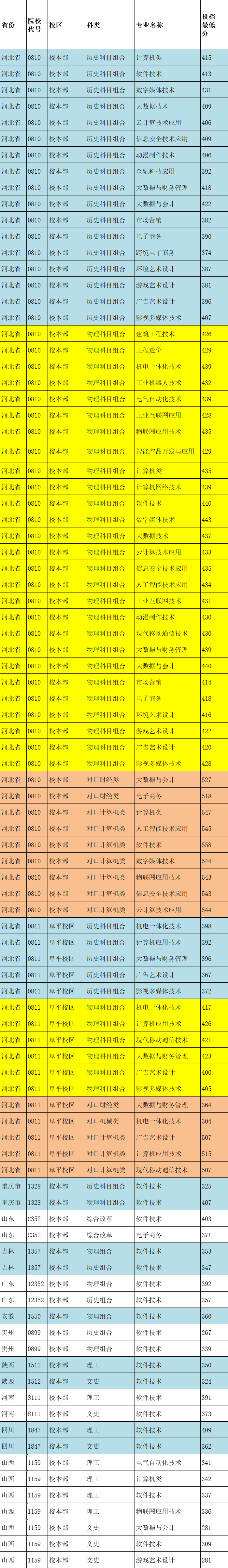 2024河北软件职业技术学院最低多少分？2025参考最低416分