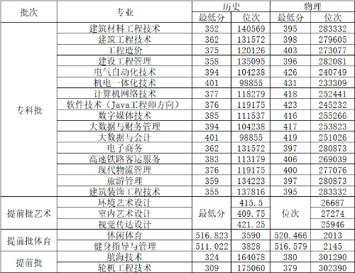 2025多少分能上河北建材职业技术学院？参考往年395分